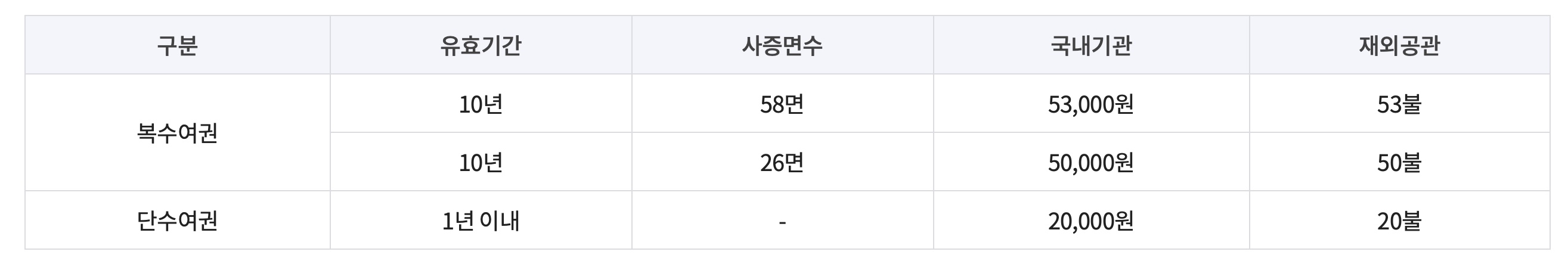 여권발급 수수료