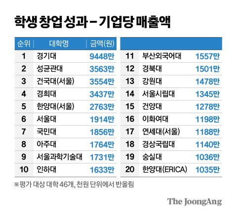 학생 창업성과