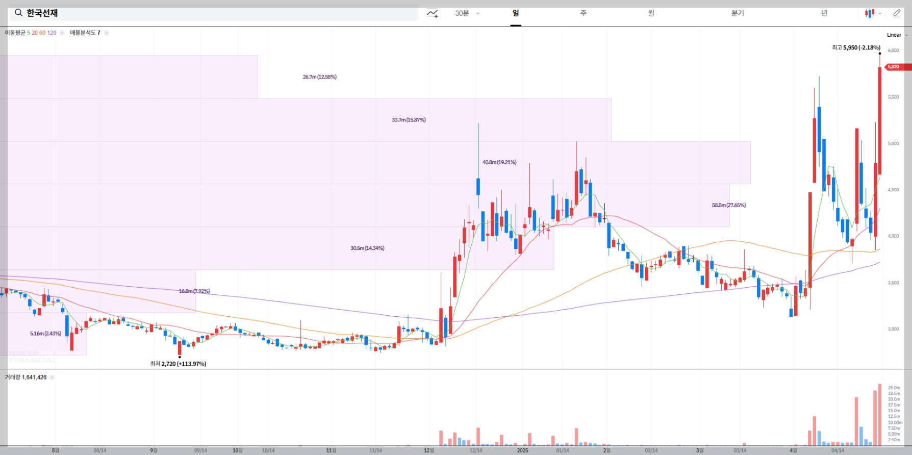 한국선재 매물대 차트