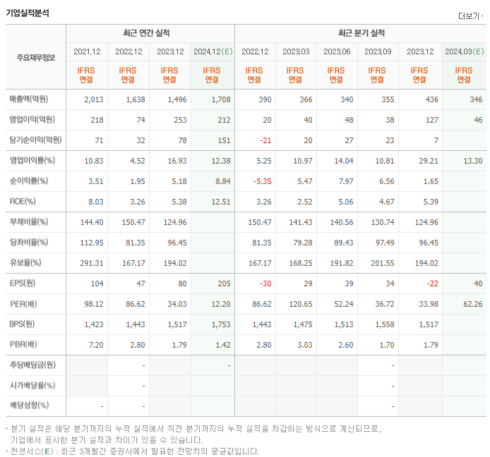 조이시티_실적