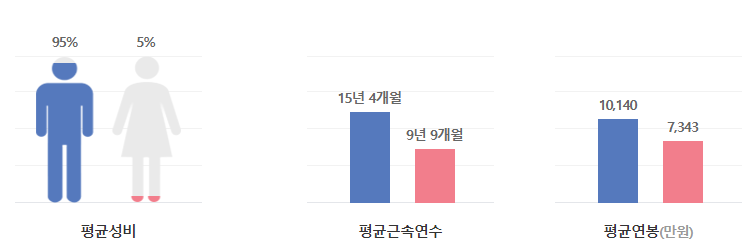 동국제강-연봉--합격자 스펙-신입초봉-외국어능력