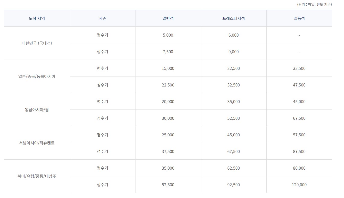 대한항공 마일리지