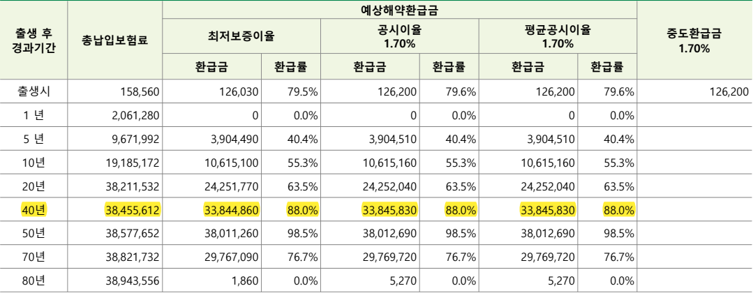 태아보험(해지환급률)