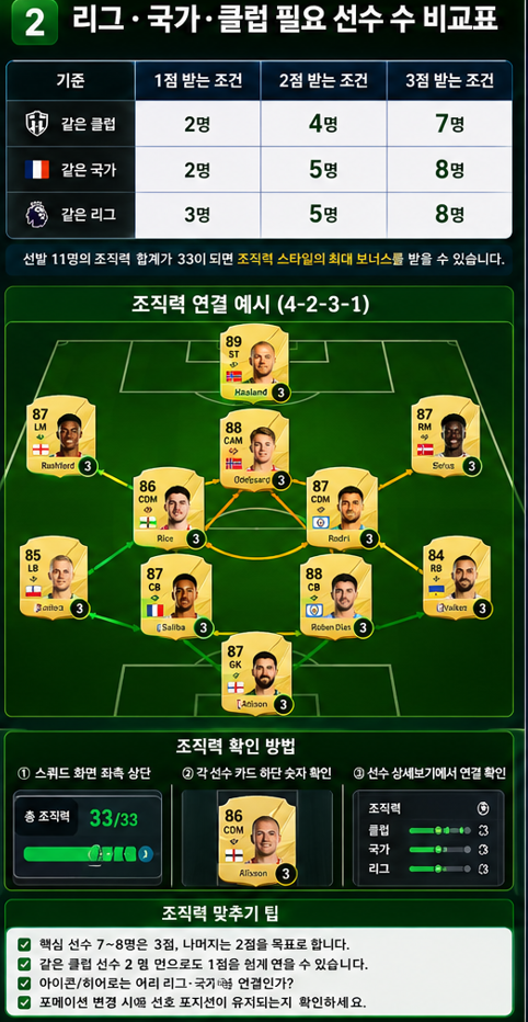 FC26 조직력 리그 국가 클럽별 필요 선수 수 비교표