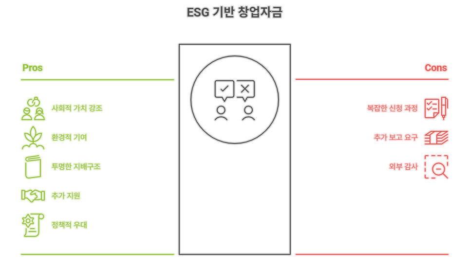 ESG 창업 자금은 무엇인가?