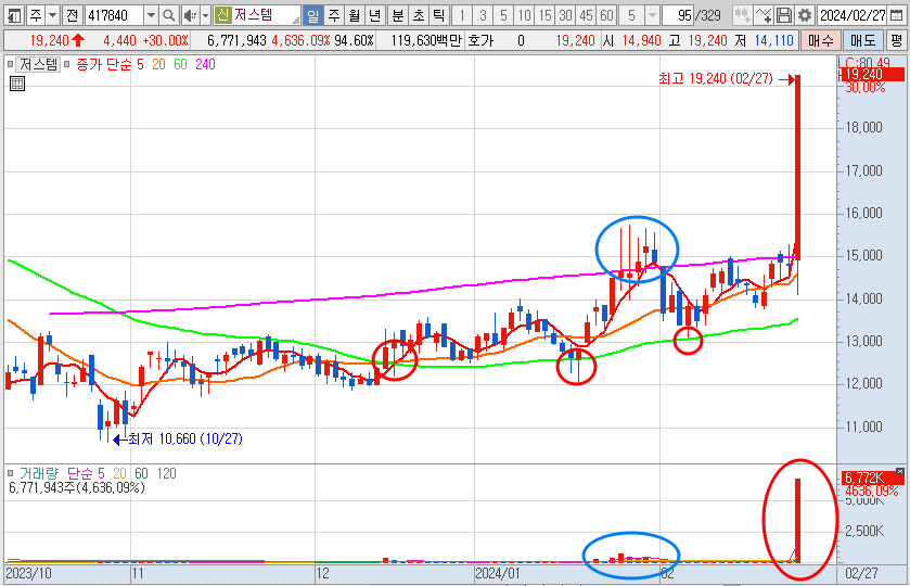 저스템 일봉 차트 (24.2.27)