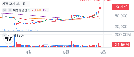 토스 기준 슈퍼마이크로컴퓨터(SMCI) 차트