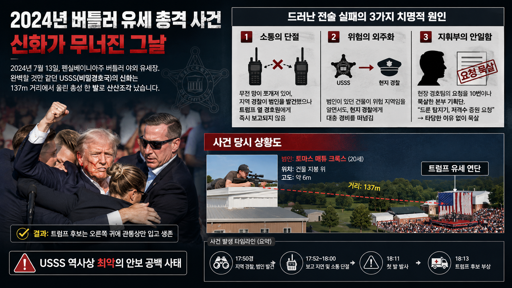 미국 비밀경호국