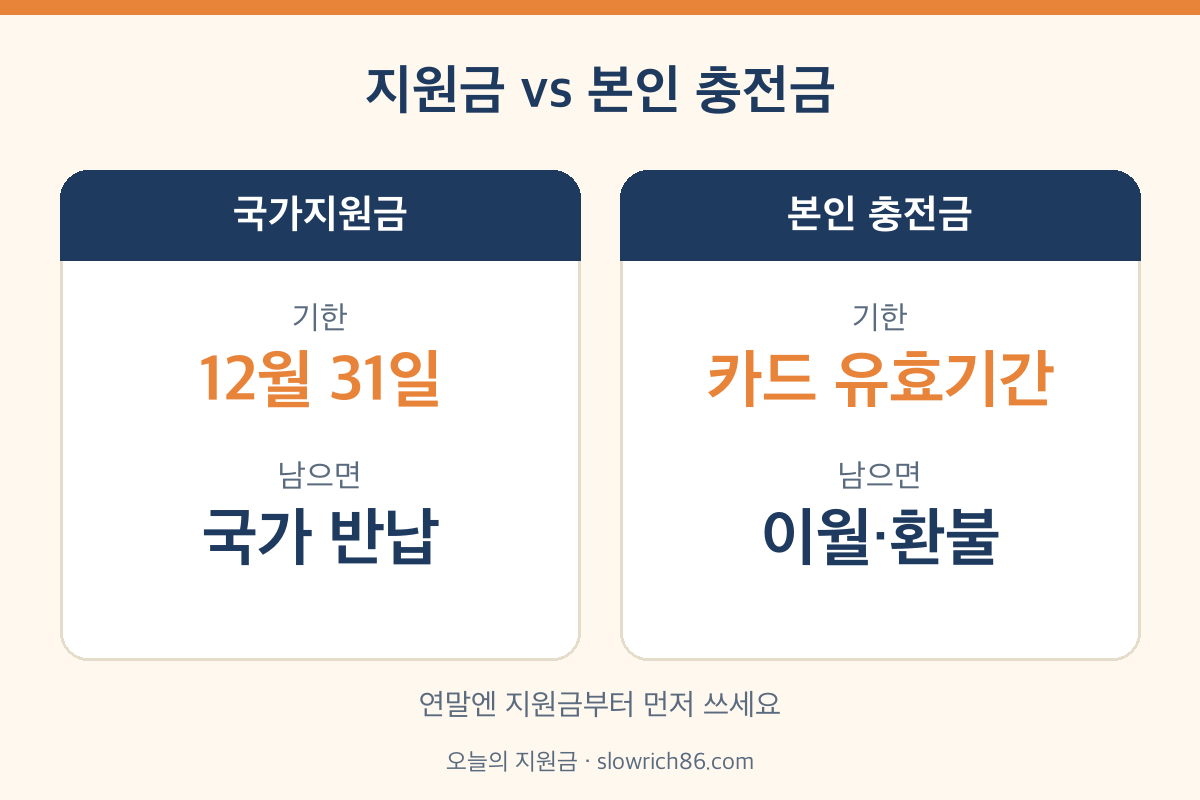 문화누리카드 잔액 국가지원금 본인충전금 차이 이월 환불 비교