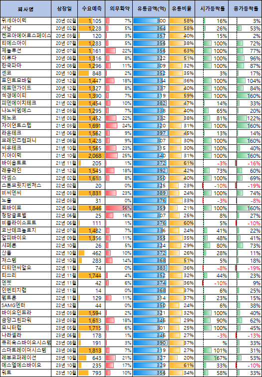 300억원대 유통금액 공모주의 상장일 성과