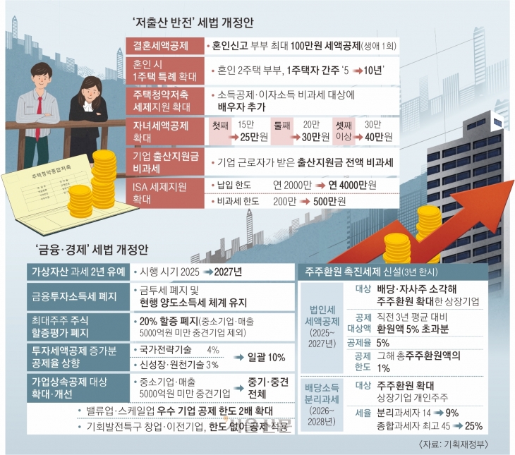 결혼세액공제·자녀세액공제·주거세제·근로장려금 상향 등 저출산 관련 세법 개정안 요약 이미지