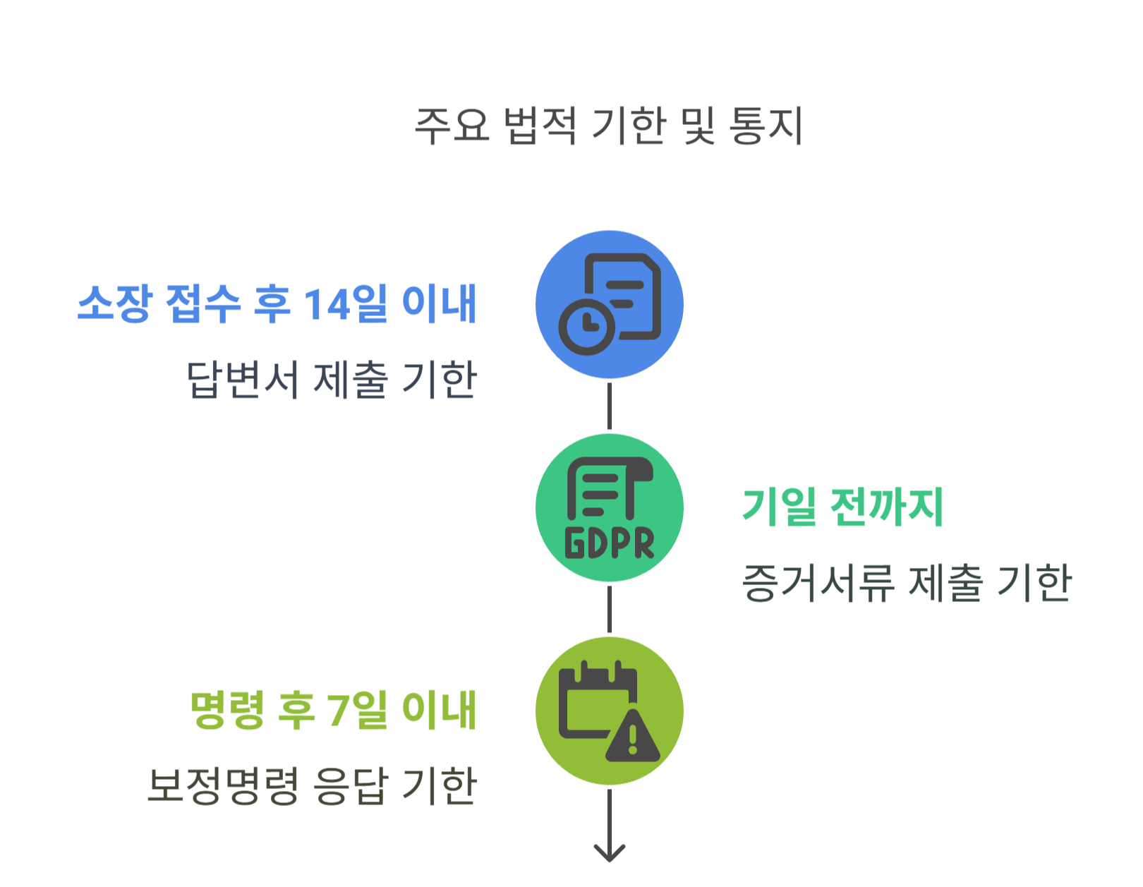 기일 및 기한 통지 체크리스트