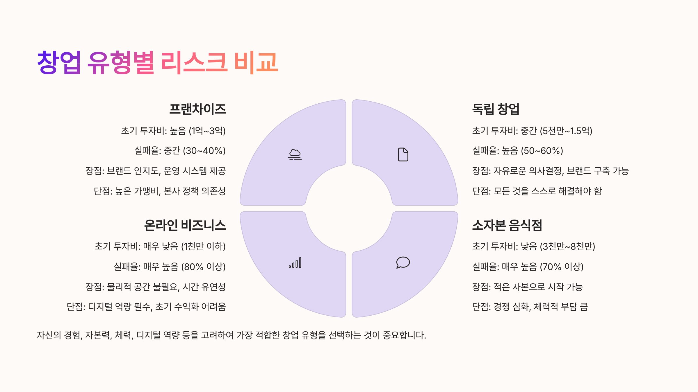 창업 유형별 리스크 비교