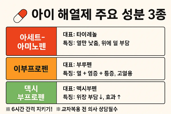 해열제 교차복용