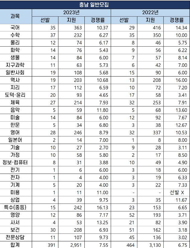 충남 TO, 경쟁률