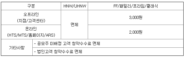 대신증권 청약수수료
