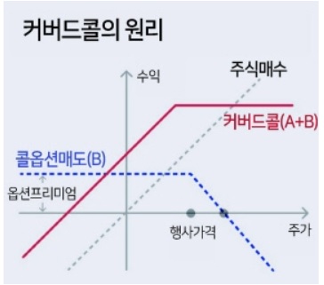 ETF와 커버드콜
