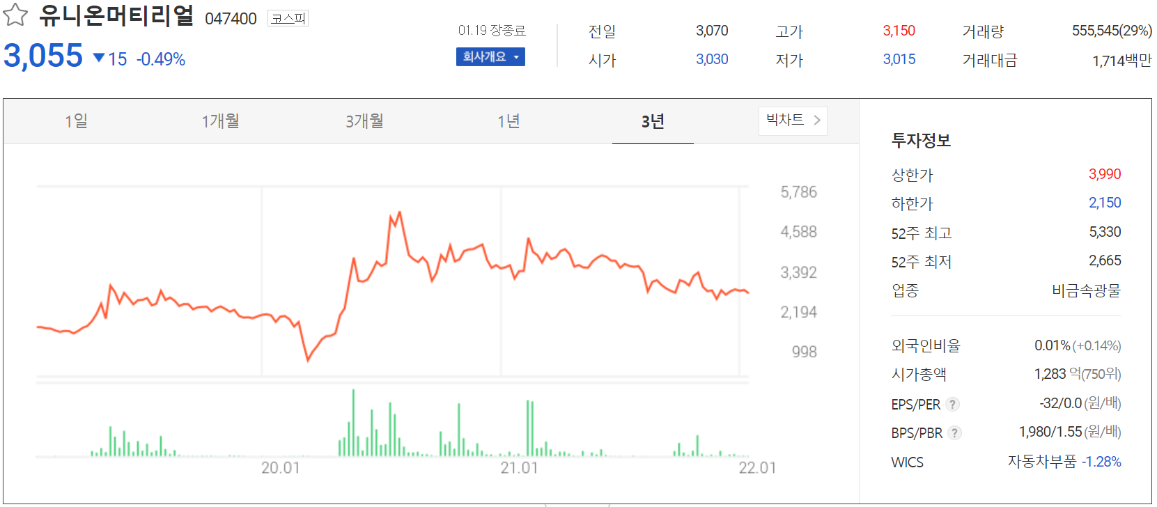 유니온머티리얼 주가 정보(2022.01.19)