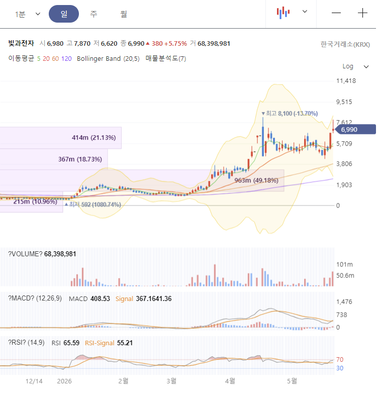 빛과전자 주가 전망 차트 분석