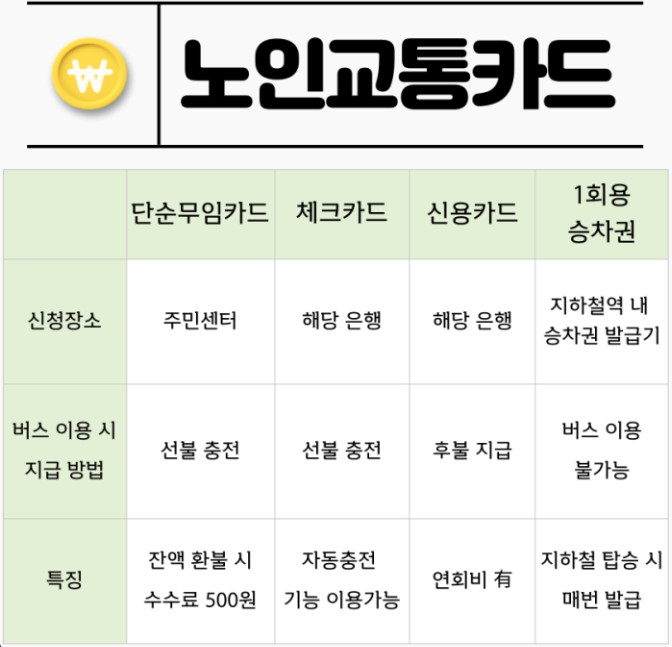 노인복지카드 혜택 (병원비감면, 교통비할인, 신청방법)