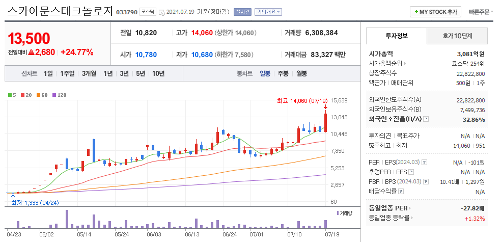 스카이문스테크놀로지 일봉차트