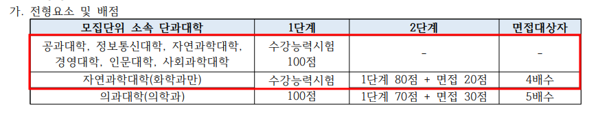 2021학년도 아주대 편입수학 전형요소
