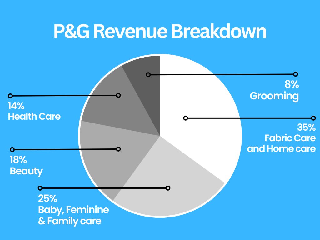 P&G-Revenue-Breakdown