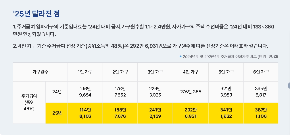 청년 주거급여 분리지급이란?