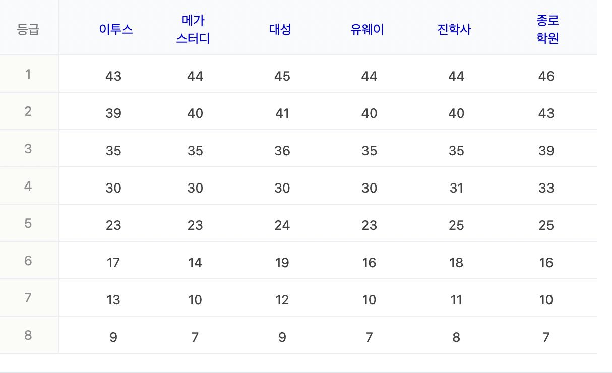 2023학년도 수능 예상등급컷 : 생활과윤리