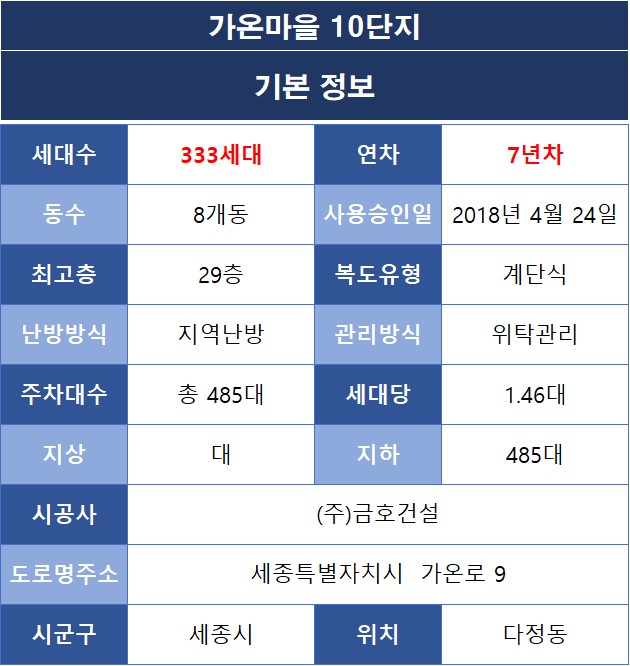 가온마을 10단지 기본정보