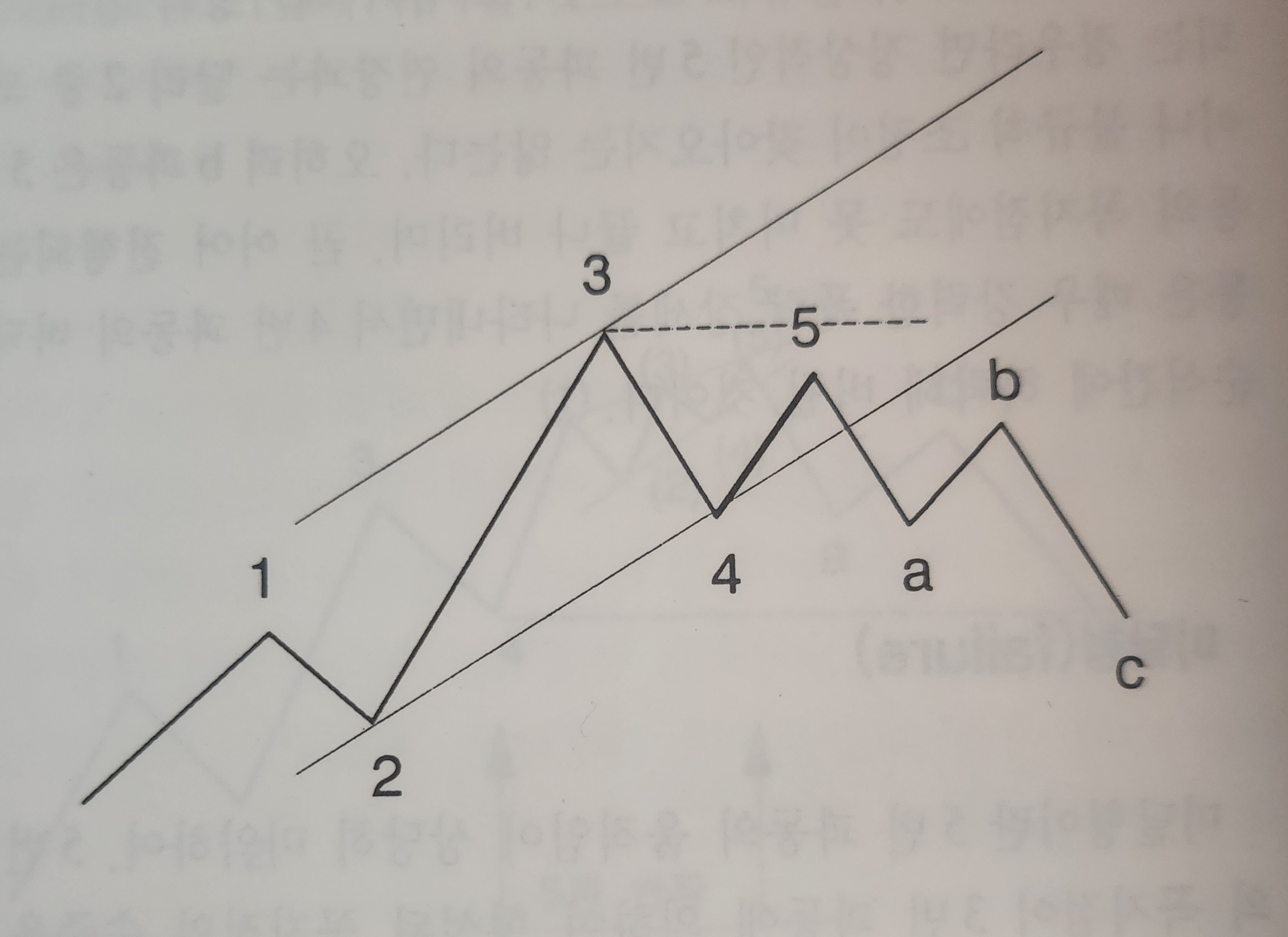 엘리어트파동이론 책 사진 출처 - '엘리어트파동이론', 김중근 지음, 사계절, 1999 photo credit - Elliott Wave Principle, Kim Joong Keun, Sakyejeol, 1999