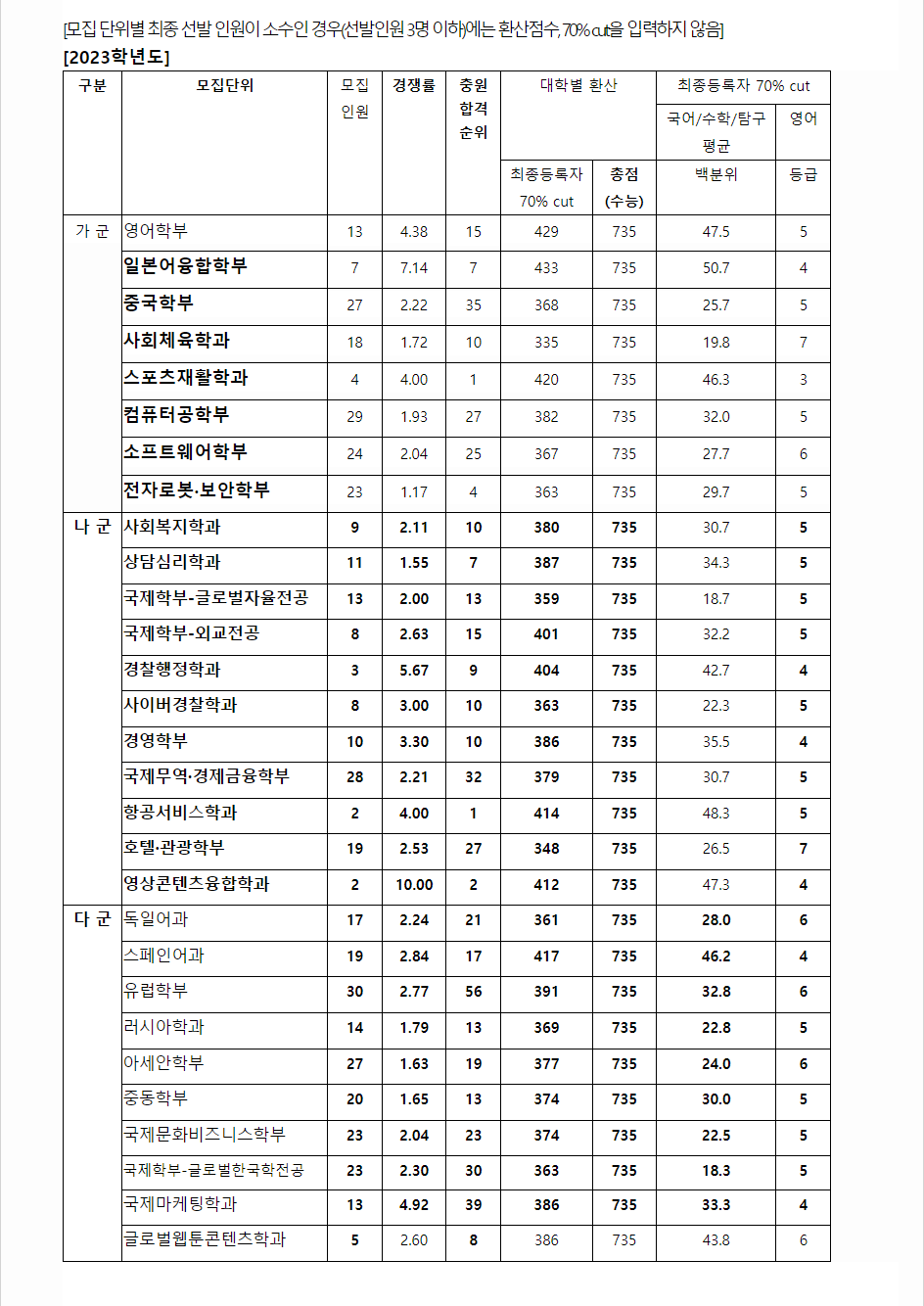 2023학년도 부산외국어대학교 수능위주전형 전형 결과