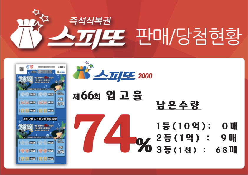 스피또2000 66회 당첨현황 및 입고율