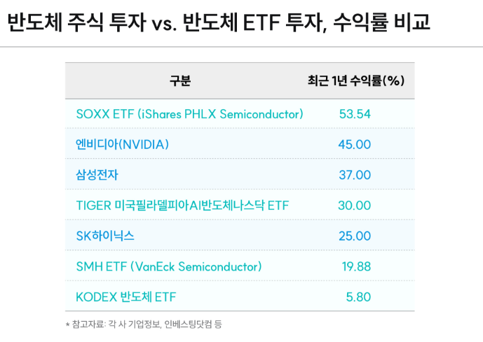 반도체 주식과 ETF 투자 수익율 비교 인포그라피