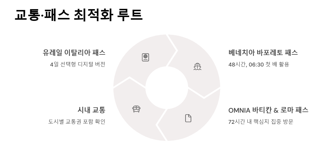 이탈리아 여행 14일 코스 일정