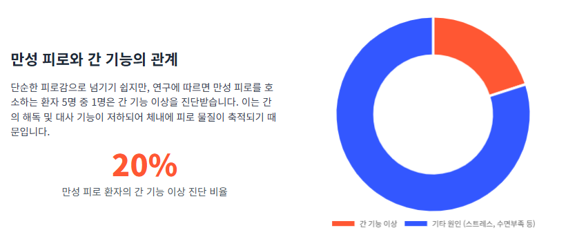 자도 자도 피곤해 간 때문이라고? 의외로 모르고 있던 간 건강 신호