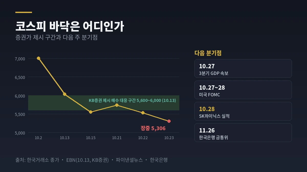 코스피 바닥은 어디인가 — 증권가 제시 구간과 다음 주 일정