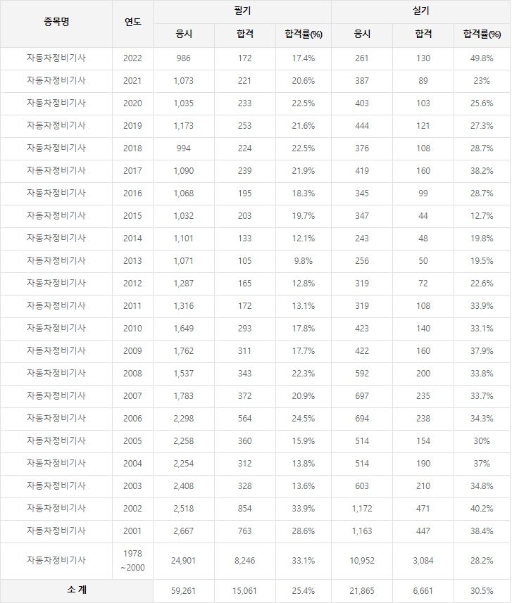 자동차정비기사 역대 합격률