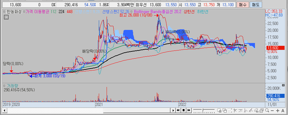 한농화성 차트