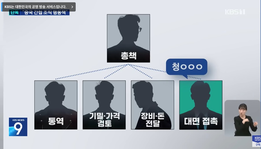 중국인 간첩 조직의 구조와 활동