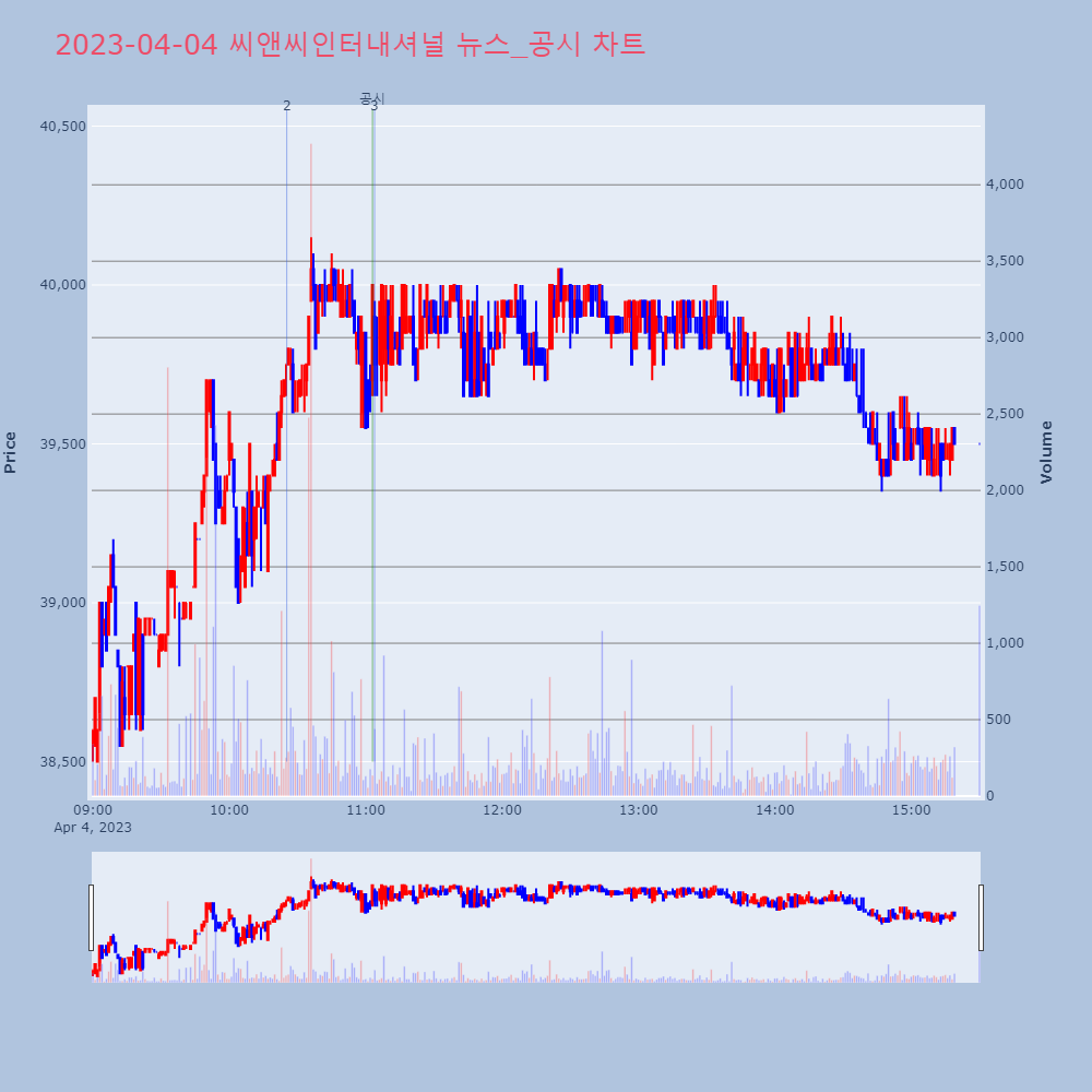 씨앤씨인터내셔널_뉴스공시차트