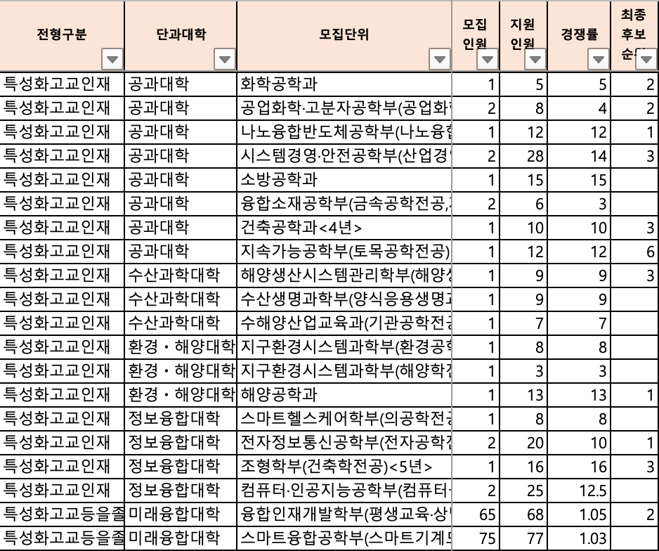 2024 부경대 수시 충원결과
