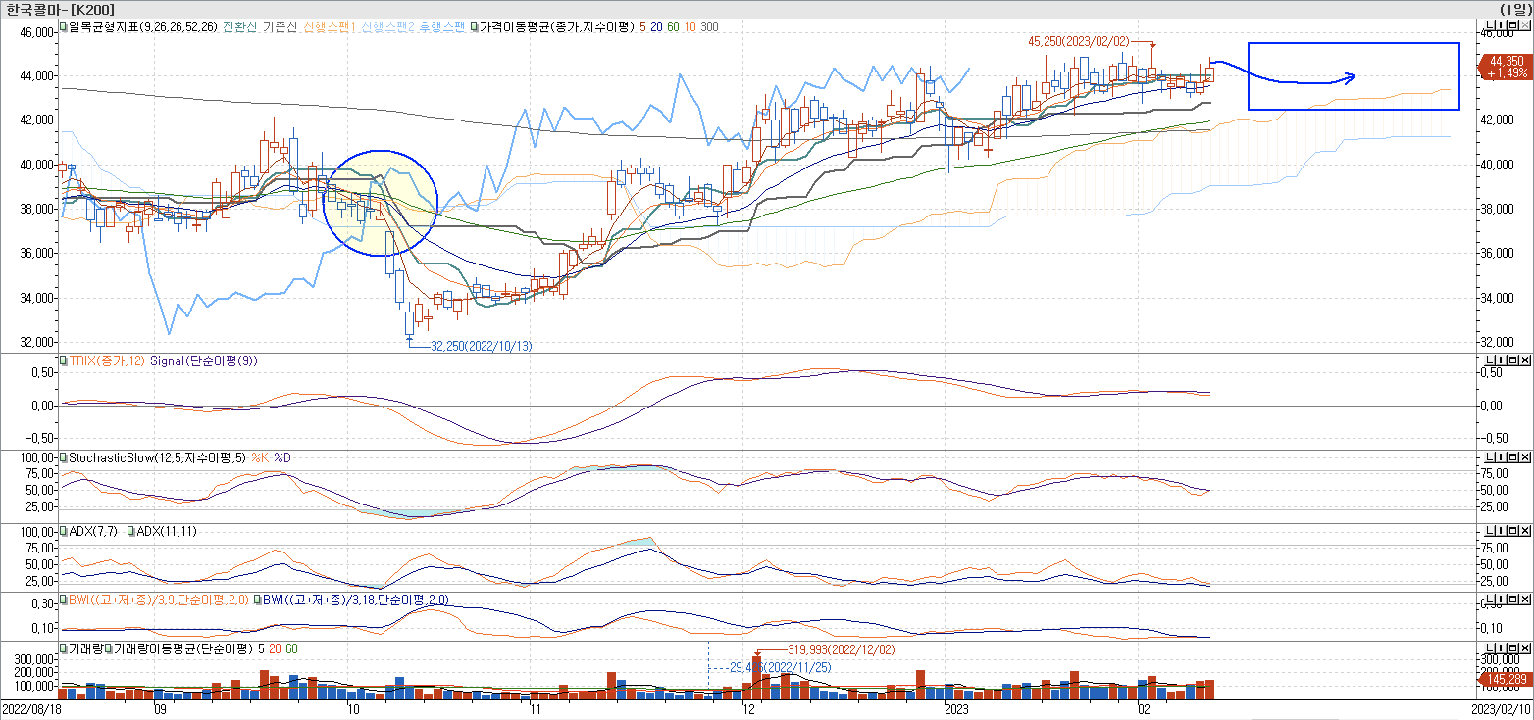 5. 보조지표 - 일목균형표, TRIX, StochasticSlow, ADX(7, 11), BWI(9, 18)-한국콜마