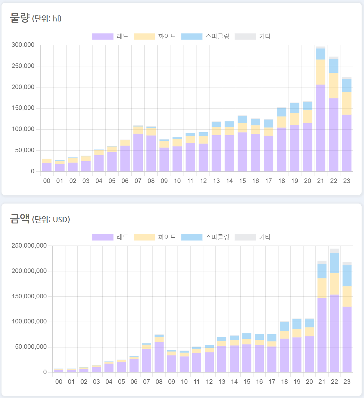 한국 와인 수입현황
