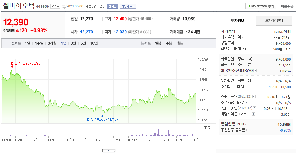 쎌바이오텍_주가