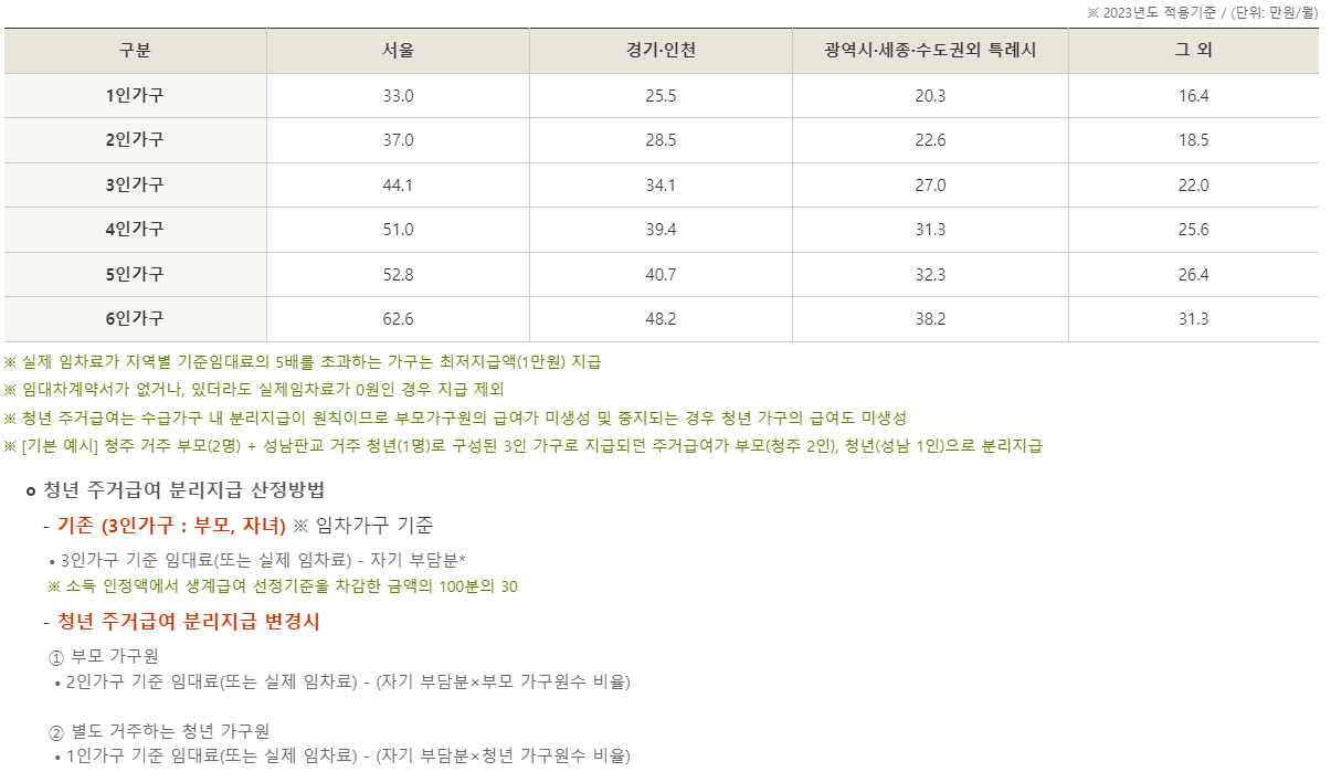 청년주거급여