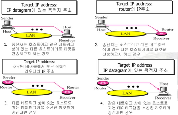 arp 사용 4가지