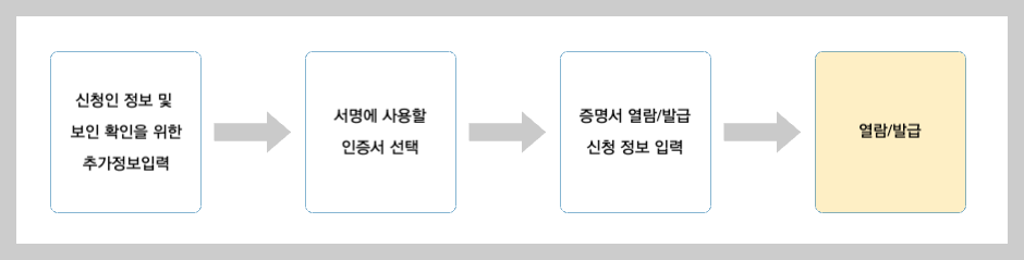 가족관계증명서 인터넷발급방법 정부24