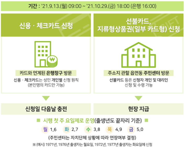 신용.체크.선불카드&지역사랑상품권 오프라인 신청 안내