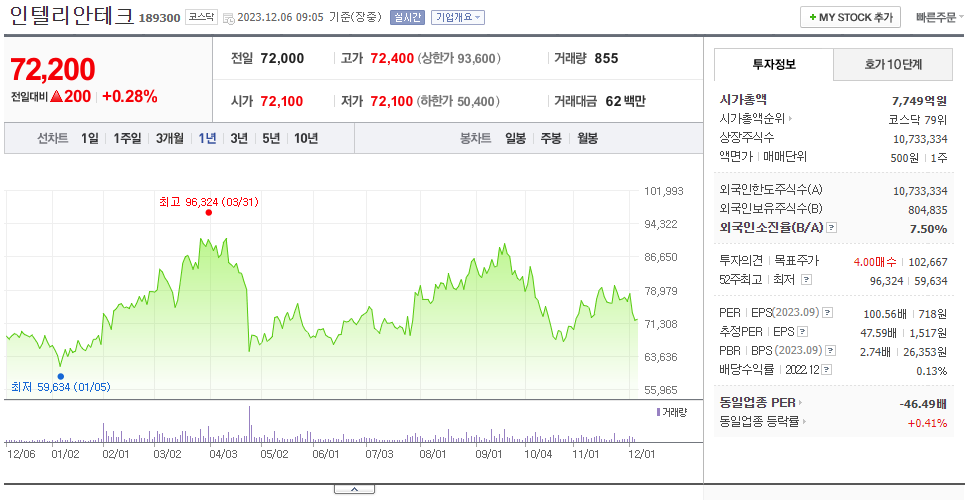 인텔리안테크_주가